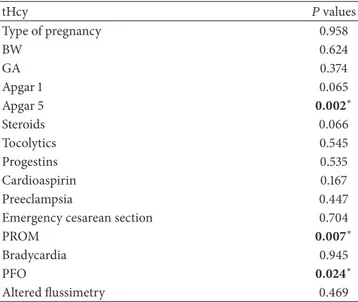 Table 3: Linear regression model showed dependence of Apgar score at 5 minutes, PFO, and PROM from tHcy levels.
