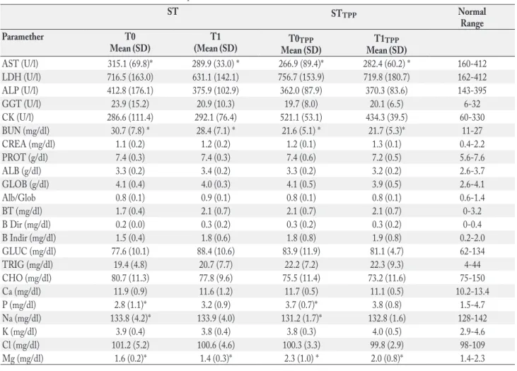 Table 2. Mean value for biochemical parameters before and after the first (ST) and the second (ST TPP ) stress test.