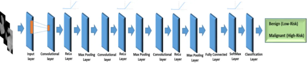 Figure 8. The proposed Deep Convolutional Neural Network pipeline. 