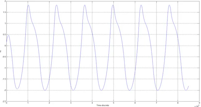 Figure 7. The dynamic of the x 2  variable of the proposed reaction-diffusion (RD) model reported in 