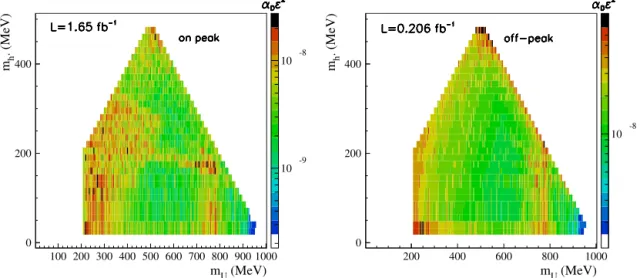 Fig. 5. 90% CL upper limits in α D ×  2 for the on-peak sample (left plot) and off-peak sample (right plot).