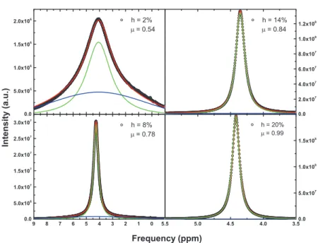 Fig. 1. – The proton HR-MAS NMR spectra of P2C9048 samples at diﬀerent hydration. We use two x-axes for the left and right sides because the width of the peak changes a lot with h
