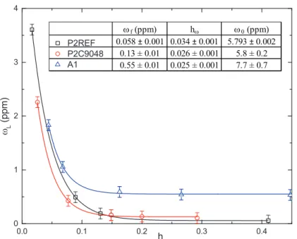 Fig. 3. – The width of the Lorentzian component of 1 H HR-MAS NMR spectra of hydrated paper