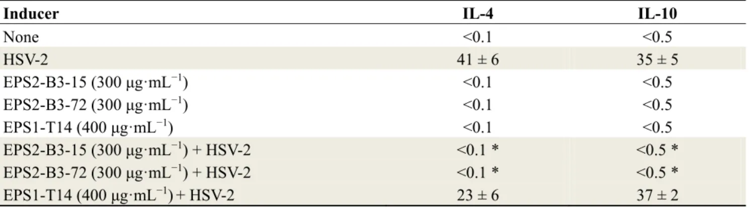 Table 6.  Production of Th2 cytokines (IL-4 and IL-10) (pg·mL −1 ) at 48 h post-EPSs  treatments by PBMC and under the effect of HSV-2 infection (in grey)