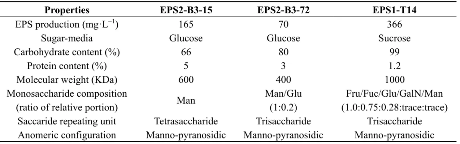 Table 3. Chemical characterization of EPSs produced by bacilli isolated from Eolian shallow vents
