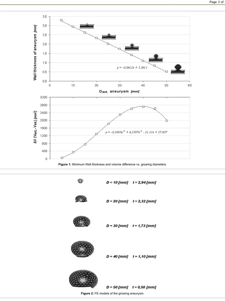 Figure 1: Minimum Wall thickness and volume difference vs. growing diameters.