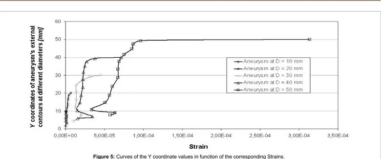 Figure 6: Equivalent Von Mises stress versus thickness (varying from 0,3 to 0,7 mm) for aneurysm of 50 mm.