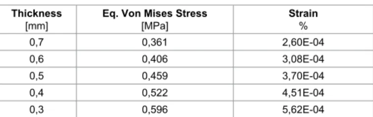Table 4: Equivalent Von Mises stress and strain calculated by FE analyses for 