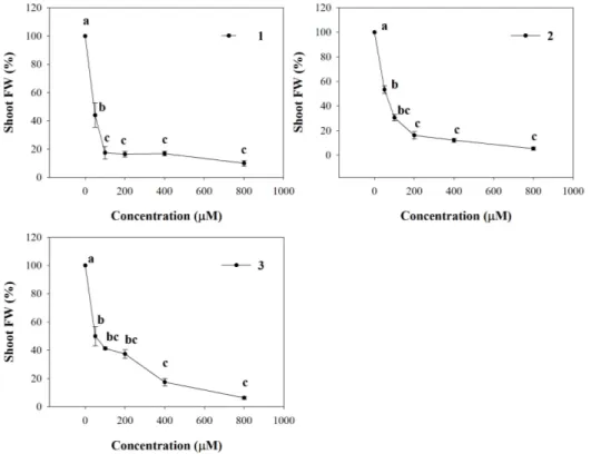 Figure 1. Dose-response curves of shoot fresh weight (SFW) of A. thaliana seedlings treated 