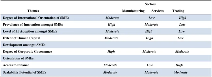 Table 3. Summarizes the Sector-Wise Orientation of Dubai‘s SMEs towards Specific Themes