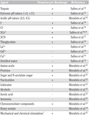 Table 1 shows the global data obtained about the activity of some different chemical or physical agents in preventing or promoting  nema-tocyst discharge.