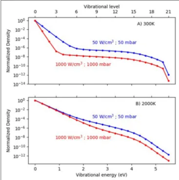 FIGURE 7 | Calculated vibrational distribution functions (VDFs) in a MW plasma, for a gas temperature of 300 K (A) and 2,000 K (B) and a pressure of 100 mbar, at two different power densities