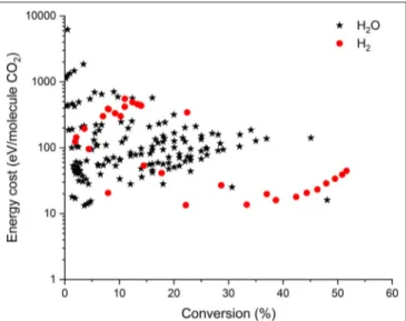FIGURE 4 | Comparison of all data from literature for the combined CO 2 + H 2 O (*) and the combined CO 2 + H 2 (•) conversion in different plasma reactors, illustrating the energy cost per converted CO 2 molecule as a function of conversion