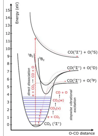 FIGURE 5 | Fraction of electron energy used for different electron impact reactions with CO 2 , i.e., vibrational and electronic excitation, ionization and dissociation, as a function of the reduced electric field (E/n), calculated from the respective cros
