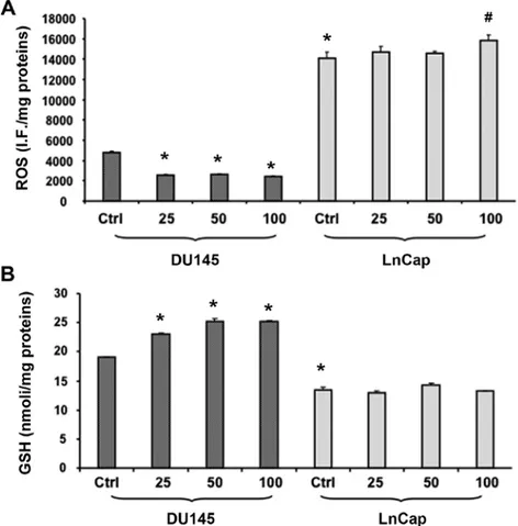 Figure 4. (A) Intracellular oxidants in DU145 and LnCaP cells untreated and treated for 48 h with C3G at different concentrations (25, 50 and 100 µM)