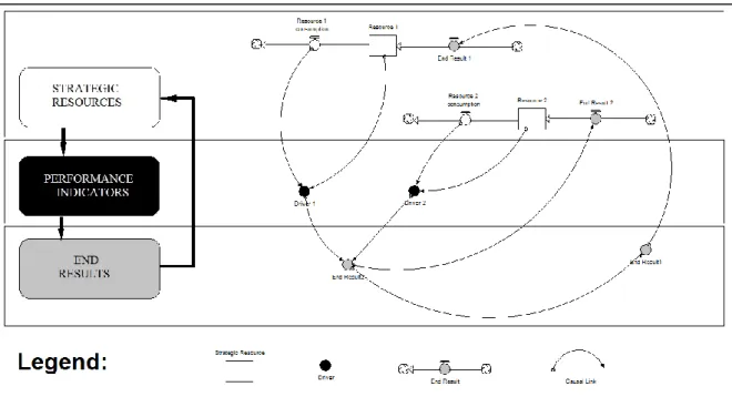 Figure  1  (that  has  been  realized  through  iThink  10.0.4  software,  isee  systems  Inc.,  Lebanon,  NH,  USA) illustrates the dynamic performance management framework