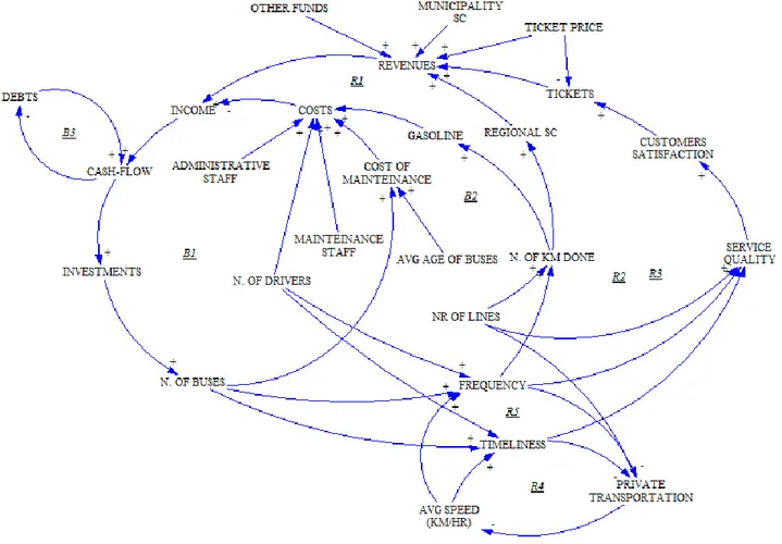 Figure 3 shows three main reinforcing loops related to the dynamics generating revenues, and two  balancing  loops  concerning  the  origins  of  costs