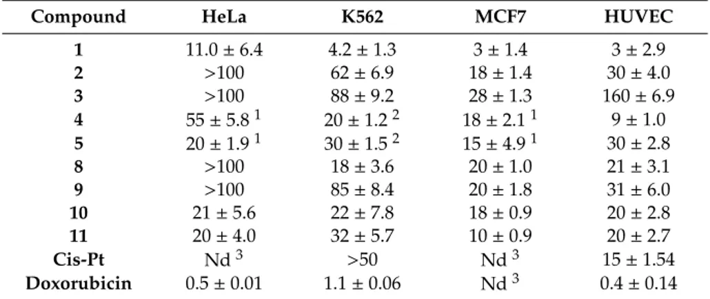 Table 1. The IC 50  values calculated from the dose-response curves. Cells were incubated with 