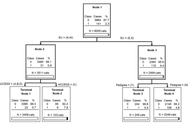 Figure 4. Relation between FeLV prevalence or FeLV vaccination rate and the gross domestic product 