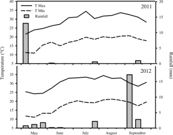 Figure 1. Meteorological data during the guar study period in 2011 and 2012, Ispica, Sicily