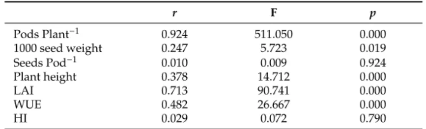Table 2. Correlation coefficients between seed yield and parameters. HI: harvest index.