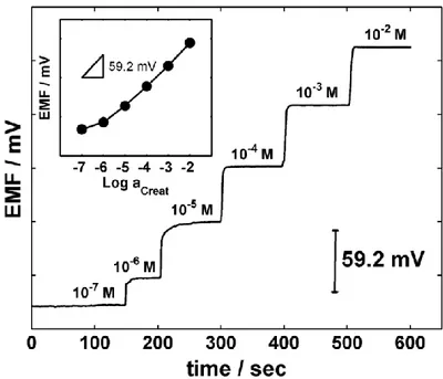 Figure  7.  Potential-time  plot  for  different  creatinine  concentrations  of  the  calix  [4]  pyrrole-based  sensor