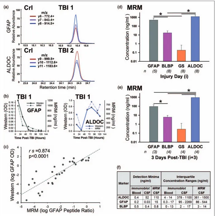 Figure 2. MRM mass spectrometry and concentration comparison of AID biomarkers. (a) MRM-MS traces biomarker-specific peptides for GFAP and ALDOC in severe TBI CSF (TBI 1, 2) and from a control (Crl)