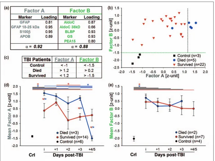 Figure 3. Exploratory factor analysis simplifies and classifies the biomarker panel based on different CSF kinetics