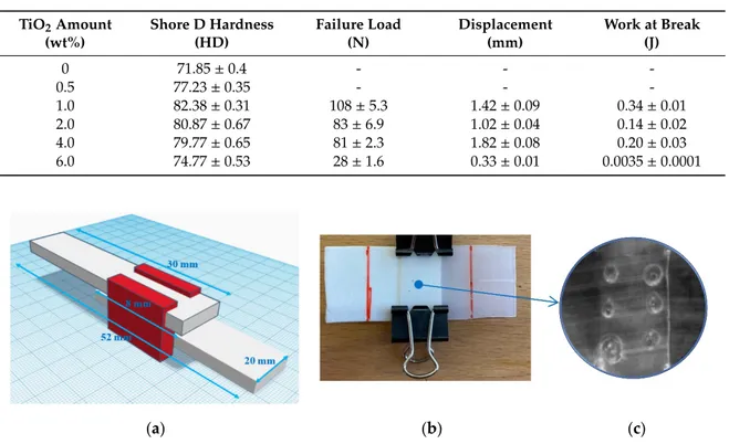 Table 1. Static hardness and tensile test of the nanocomposite joints at different percentages of filler