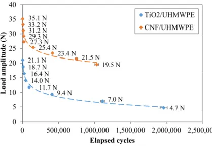 Figure 8. Comparison of the Whöler curve of the two CNF/UHMWPE and TiO 2 /UHMWPE SLJs