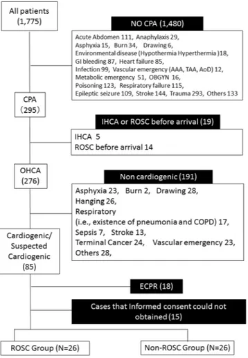 Figure 1.  Study flow chart. During the study period, 1,775 patients were admitted to the emergency 