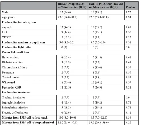 Table 2.  Differences in neurological and inflammatory biomarkers. Data are shown as number (%) or median 