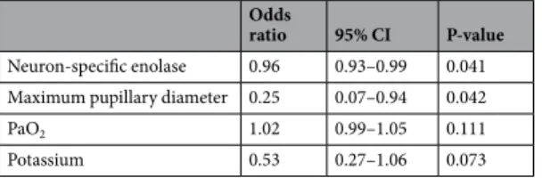 Table 4.  Multivariable logistic regression analysis of factors that independently predicted ROSC after OHCA