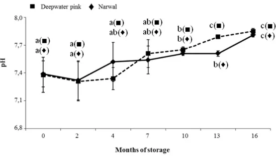 Figure 1: pH variations of raw shrimp samples during frozen storage (Error bars indicate standard error of 