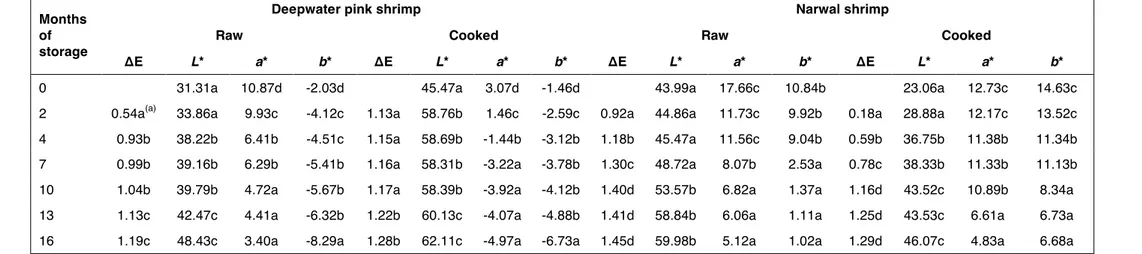 Table 1: ∆E, L*, a* and b* values of shrimp samples during frozen storage. 