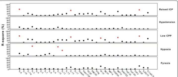 Fig. 2 Linear regression analysis between median plasma levels of cytokines and secondary insults