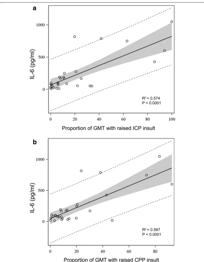 Fig. 3 Linear regression analysis between median plasma levels of IL-6 and proportion of raised ICP a and low CPP b insults