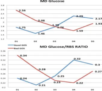 Fig. 7 Over 5 days of intracerebral microdialysis (MD) monitoring, the good Glasgow outcome scale (GOS) showed a rising cerebral MD glucose and cerebral/blood glucose ratios