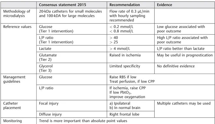 Table 1 Summary of the consensus statements and recommendations regarding cerebral microdialysis Consensus statement 2015 Recommendation Evidence Methodology of