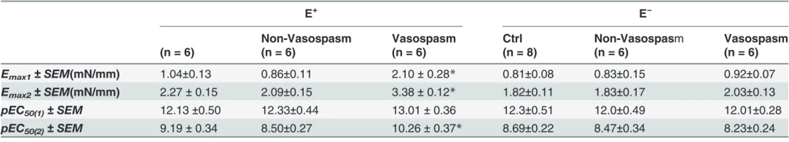 Table 2. Contractile response to ET-1 in rat basilar arteries with (E + ) and without (E − ) endothelium following incubation with human CSF.