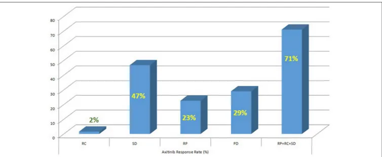 FIGURE 4 | Axitinib response rate (%).