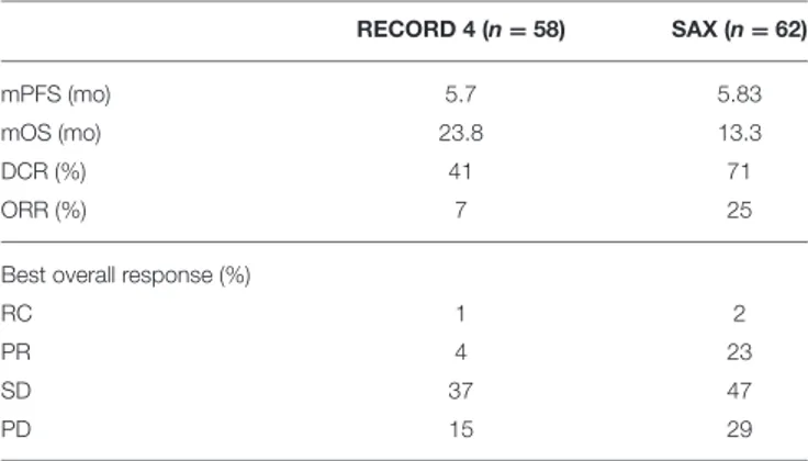 TABLE 5 | Comparison of mPFS, mOS, and tumor response between RECORD 4 and SAX population.