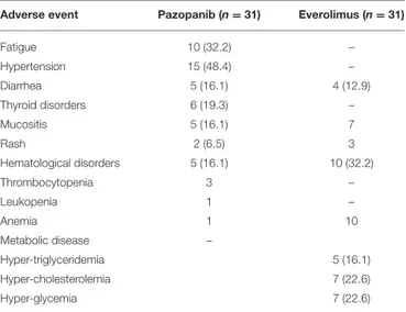 FIGURE 4 | Kaplan-Meier estimates of Overall Survival on everolimus treatment.