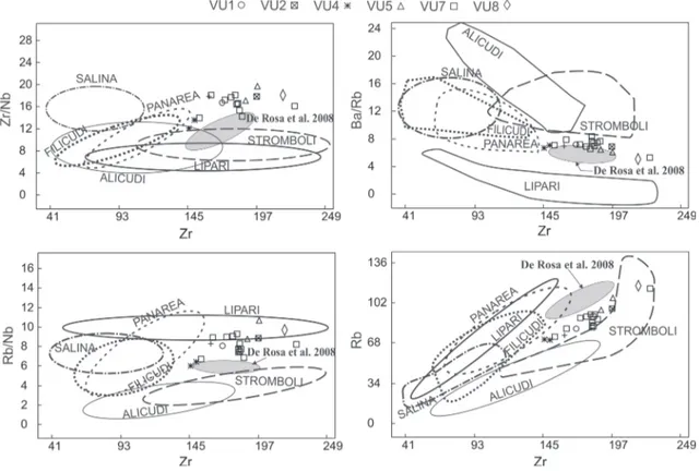 Fig. 9. Rb, Zr/Nb, Ba/Rb and Rb/Nb versus Zr diagrams of analyzed pumice clasts compared with literature data of Aeolian Islands   (Peccerillo 2005) and Calabrian volcanic products of similar in age (De Rosa et al
