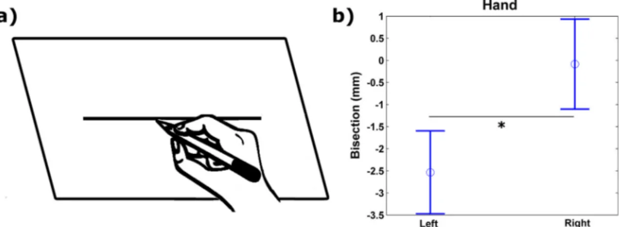 Fig. 3. Line bisection task. (a) Sketch showing a trial. (b) Estimated marginal means for the left and right hands