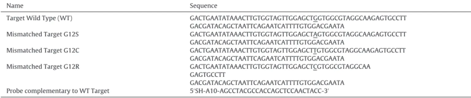 Table 1 shows the details of the sequences followed in this study. The probes were designed so that the mutation position ((A-C) for G12S, (C-T) for G12C and (C-C) for G12R), is placed in the middle of the probe strand