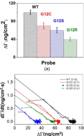 Fig. 4. SPR retained mass values ( – ng/cm 2 ) after washing with PBS buffer. The