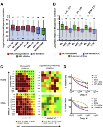 Figure 1. PI3K Pathway Inhibitors Enhance BET Inhibitor Activity in Lymphoma Cell Lines