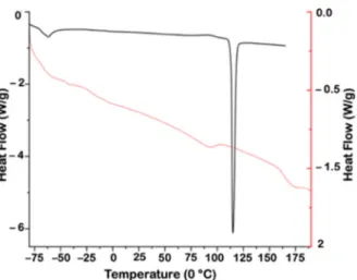 Figure 2. Differential scanning calorimetry (DSC) profiles of 2(black trace) and 2a(red trace), re- re-spectively