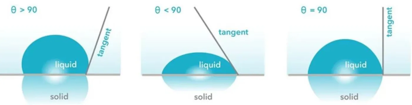 Figure S1.Determination of the contact angle (from https://www.nanoscience.com/techniques/tensiometry/)